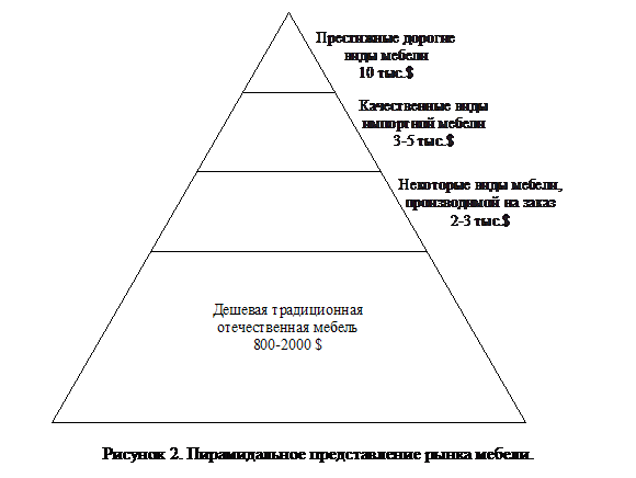 Подпись: 
Рисунок 2. Пирамидальное представление рынка мебели.
