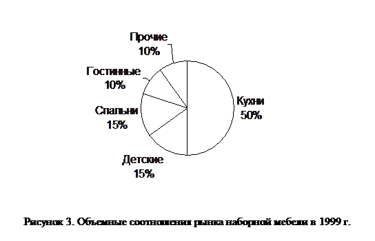 Подпись: Рисунок 3. Объемные соотношения рынка наборной мебели в 1999 г.